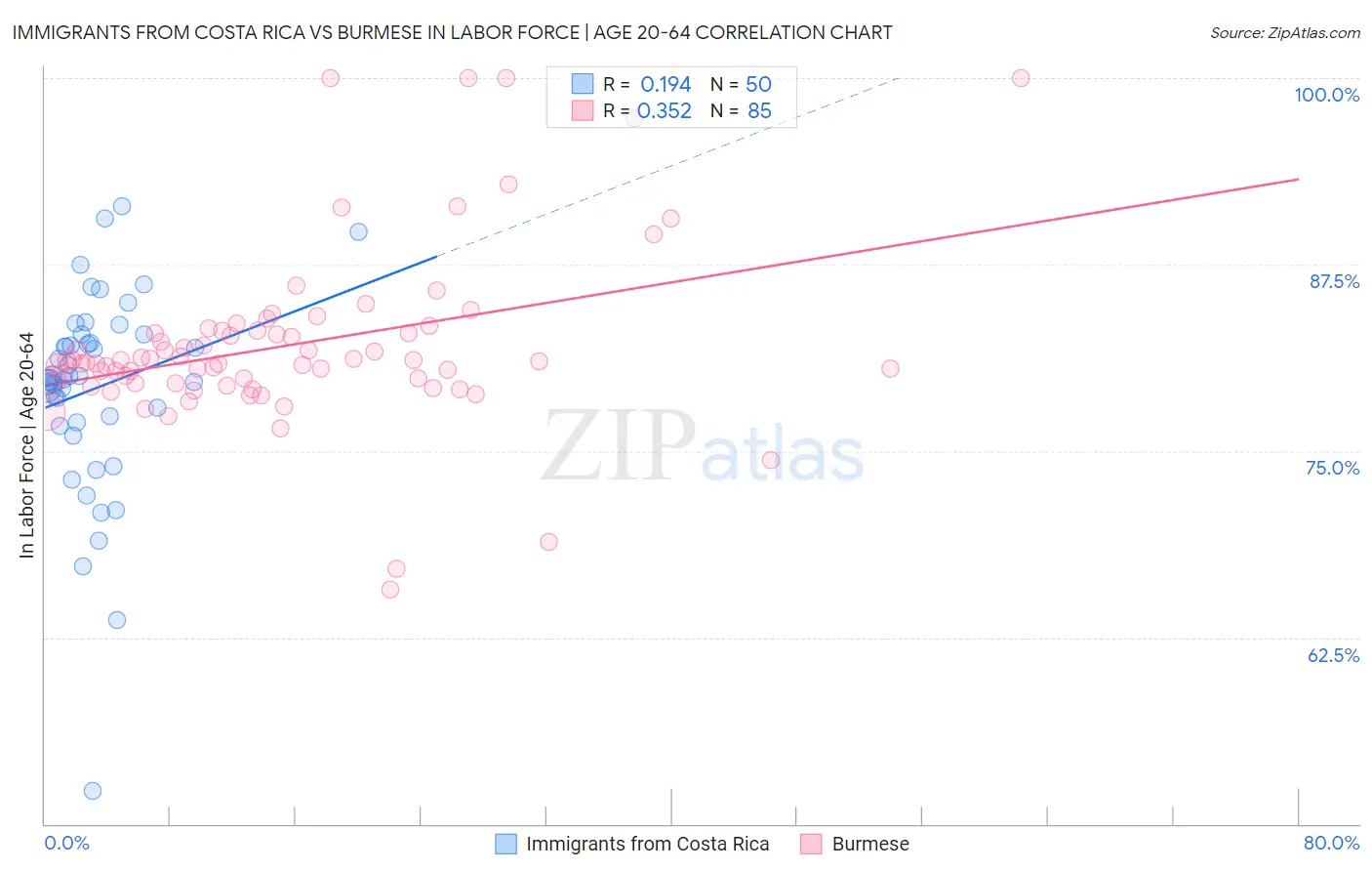 Immigrants from Costa Rica vs Burmese In Labor Force | Age 20-64