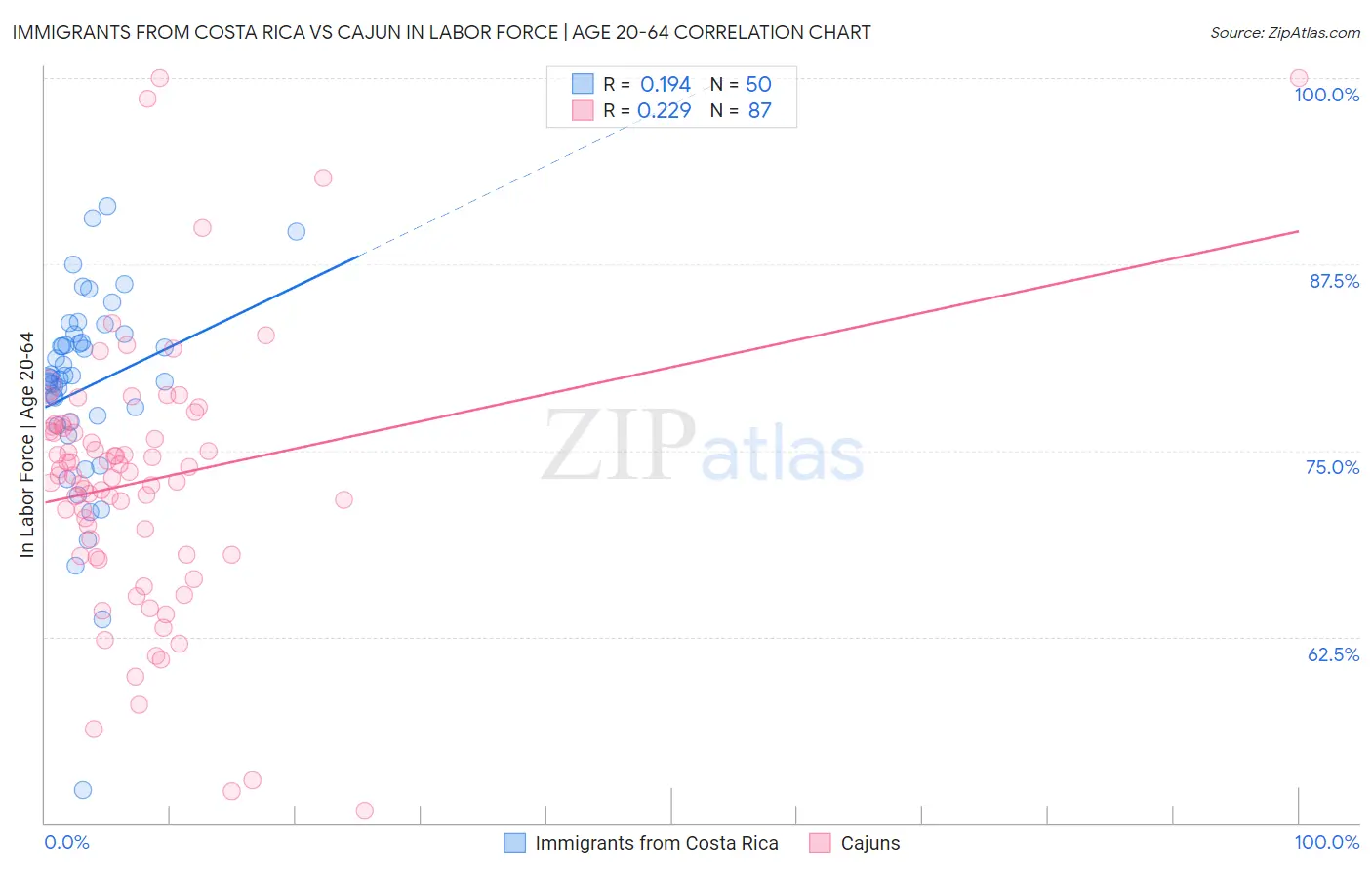 Immigrants from Costa Rica vs Cajun In Labor Force | Age 20-64
