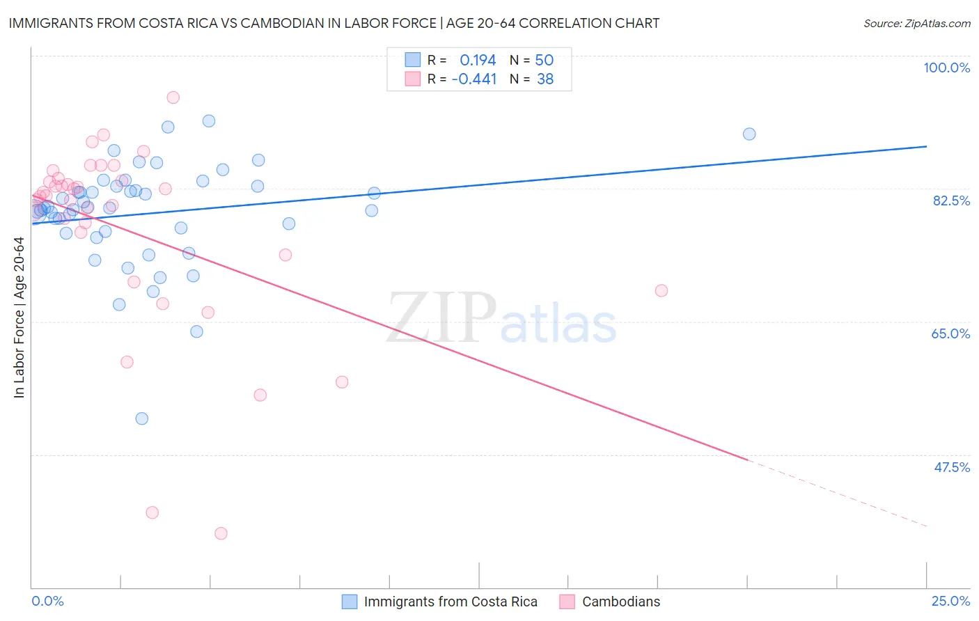 Immigrants from Costa Rica vs Cambodian In Labor Force | Age 20-64