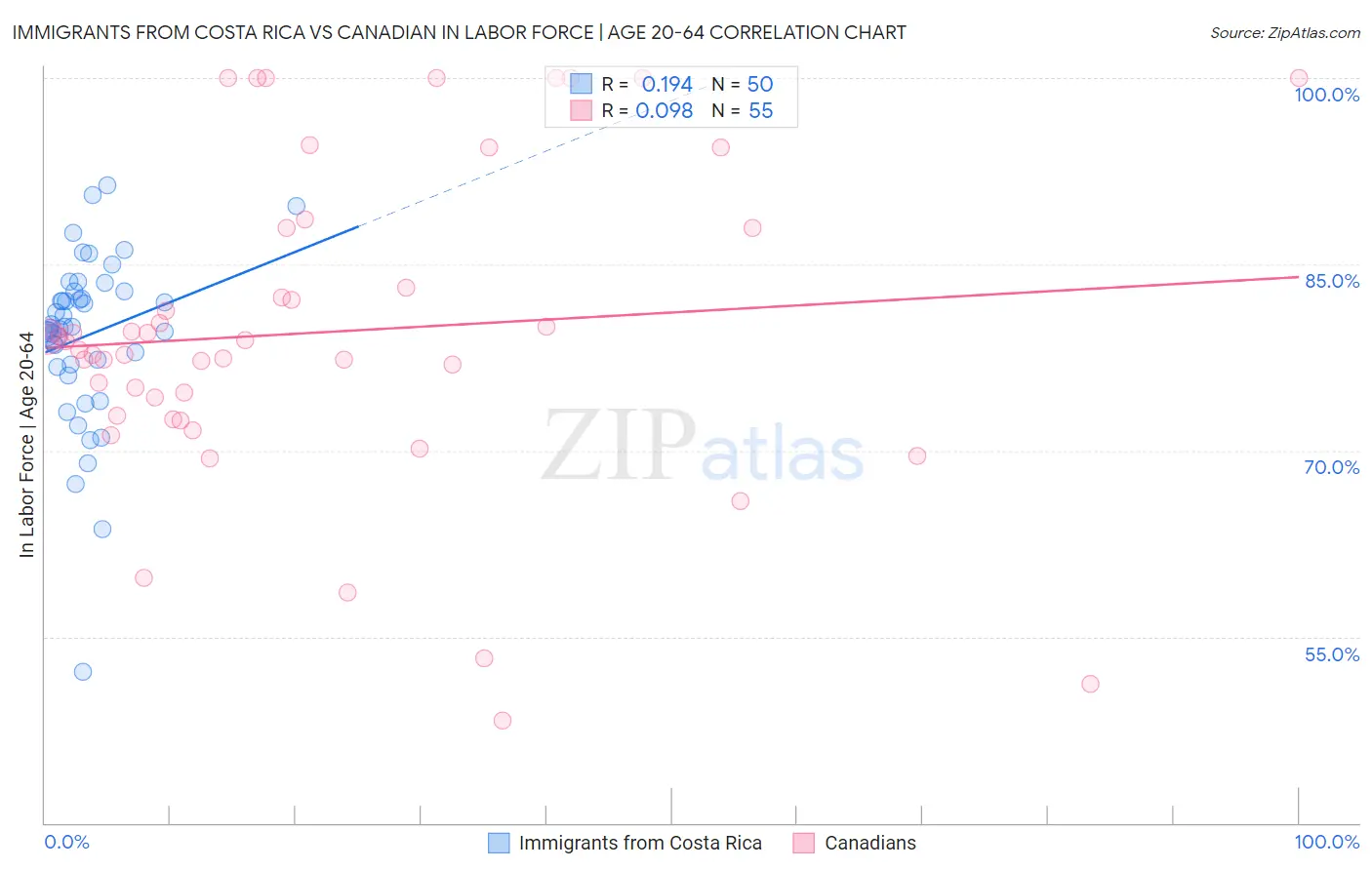 Immigrants from Costa Rica vs Canadian In Labor Force | Age 20-64
