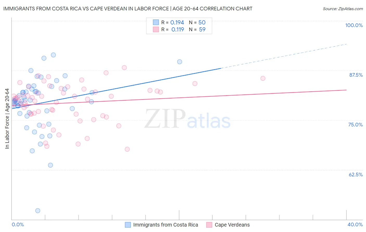 Immigrants from Costa Rica vs Cape Verdean In Labor Force | Age 20-64