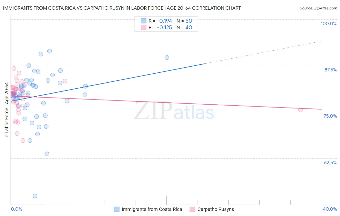 Immigrants from Costa Rica vs Carpatho Rusyn In Labor Force | Age 20-64
