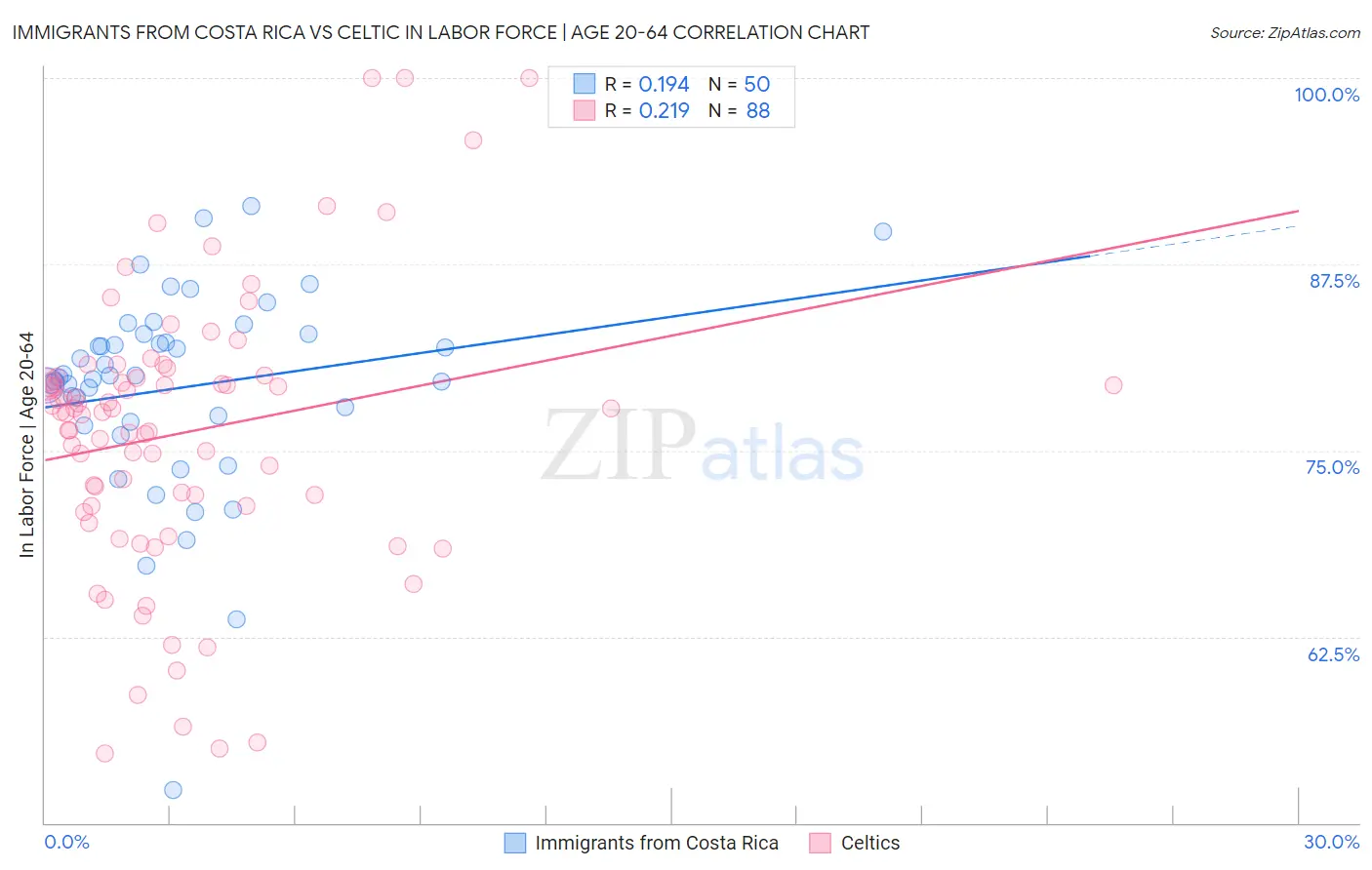 Immigrants from Costa Rica vs Celtic In Labor Force | Age 20-64