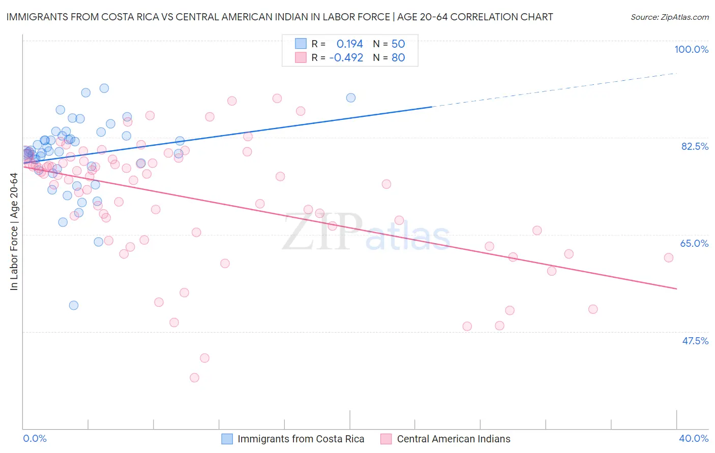 Immigrants from Costa Rica vs Central American Indian In Labor Force | Age 20-64