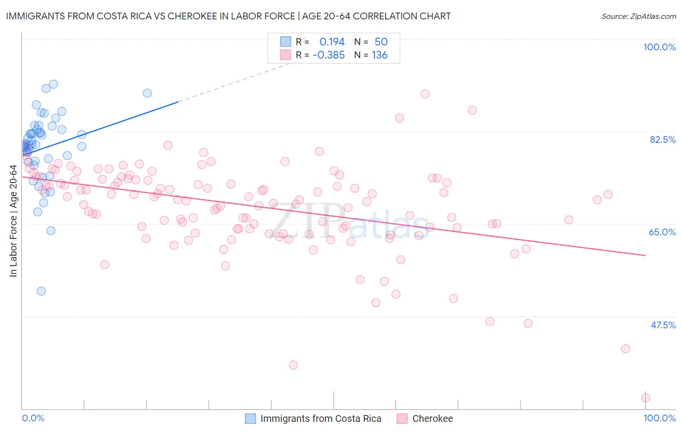 Immigrants from Costa Rica vs Cherokee In Labor Force | Age 20-64