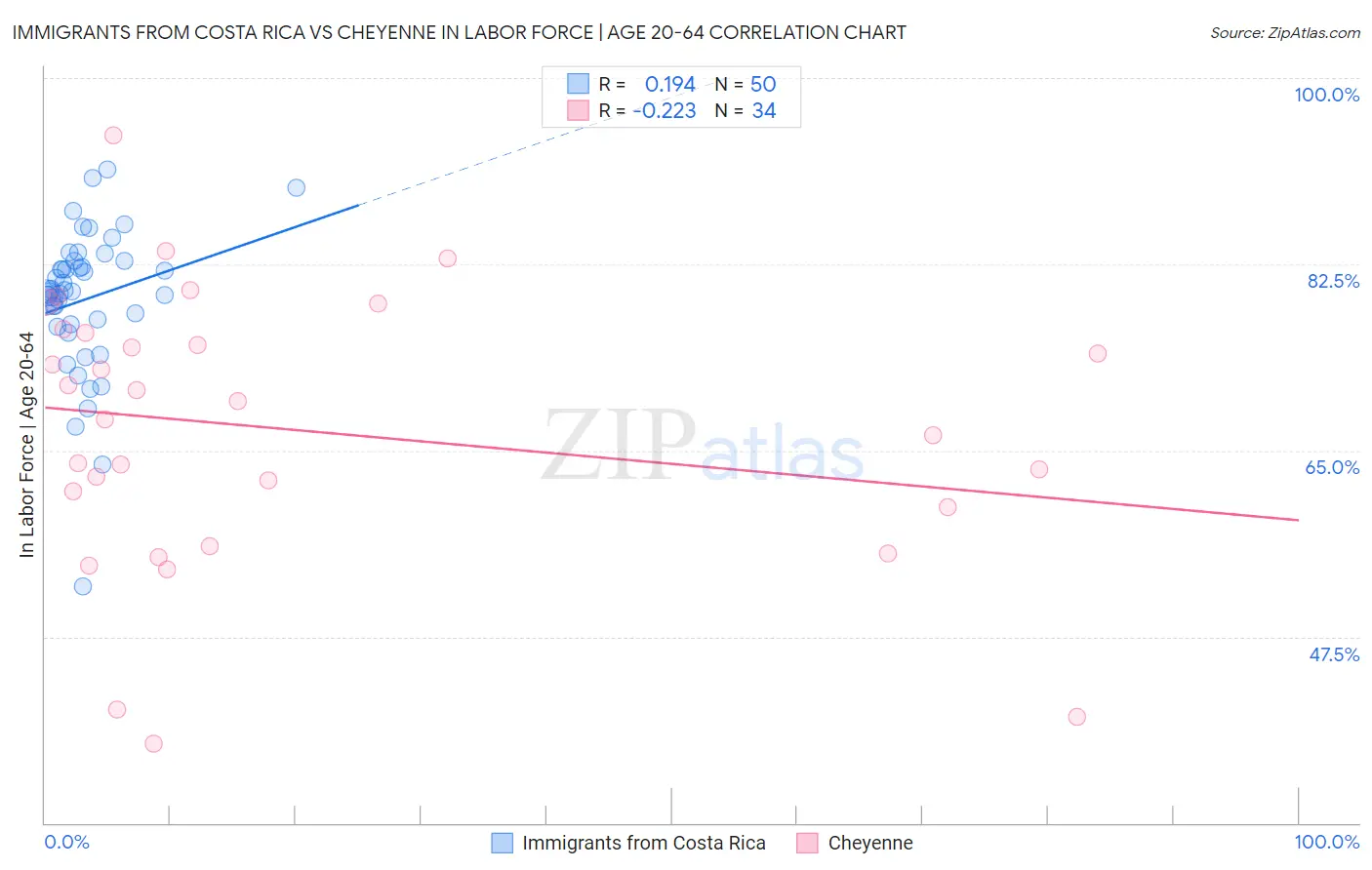 Immigrants from Costa Rica vs Cheyenne In Labor Force | Age 20-64
