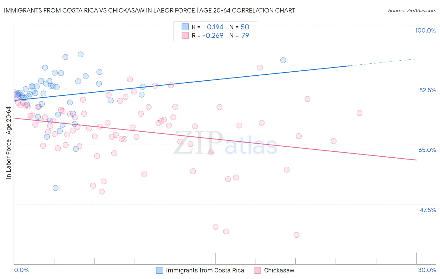 Immigrants from Costa Rica vs Chickasaw In Labor Force | Age 20-64