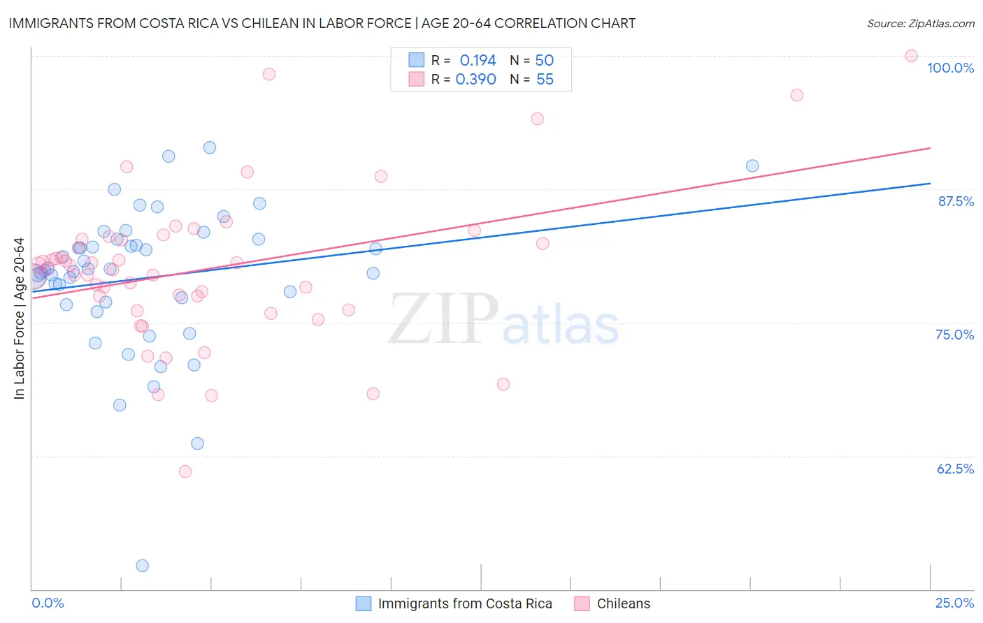 Immigrants from Costa Rica vs Chilean In Labor Force | Age 20-64
