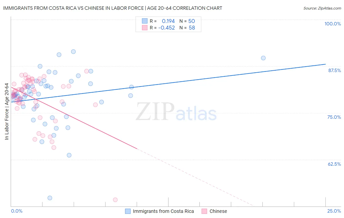 Immigrants from Costa Rica vs Chinese In Labor Force | Age 20-64