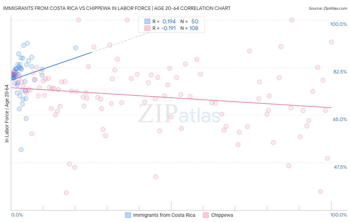 Immigrants from Costa Rica vs Chippewa In Labor Force | Age 20-64