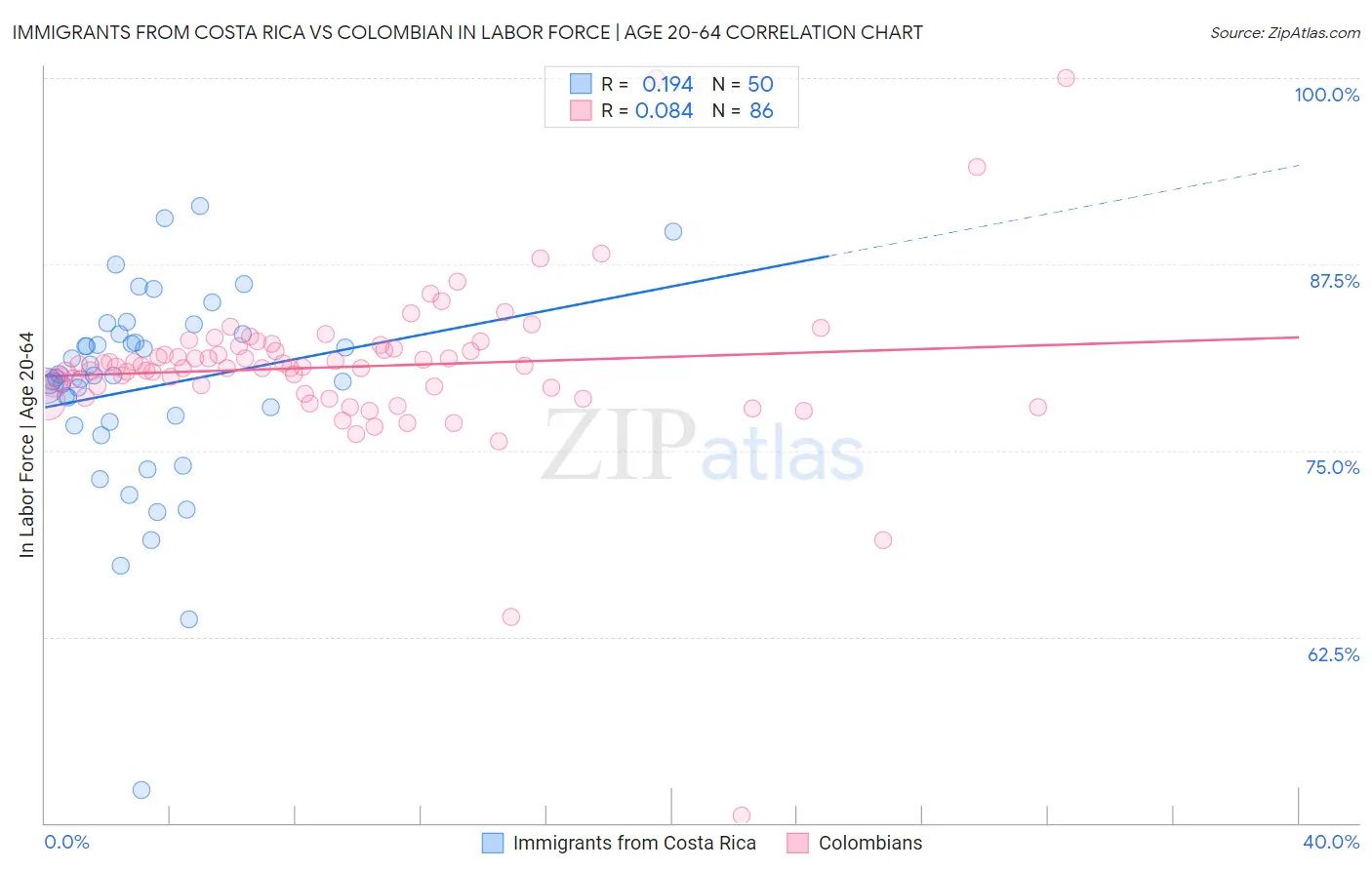 Immigrants from Costa Rica vs Colombian In Labor Force | Age 20-64