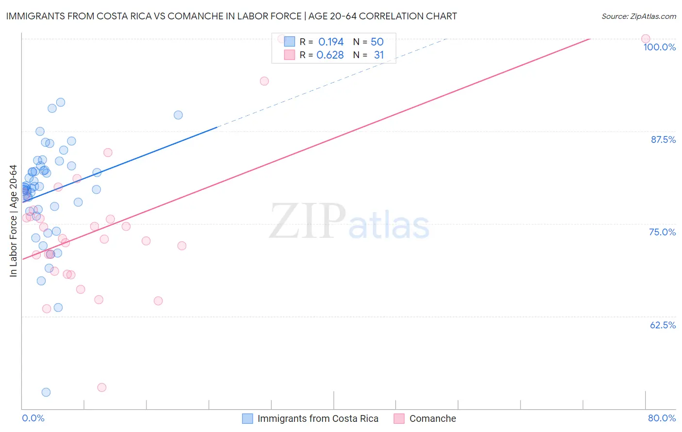 Immigrants from Costa Rica vs Comanche In Labor Force | Age 20-64