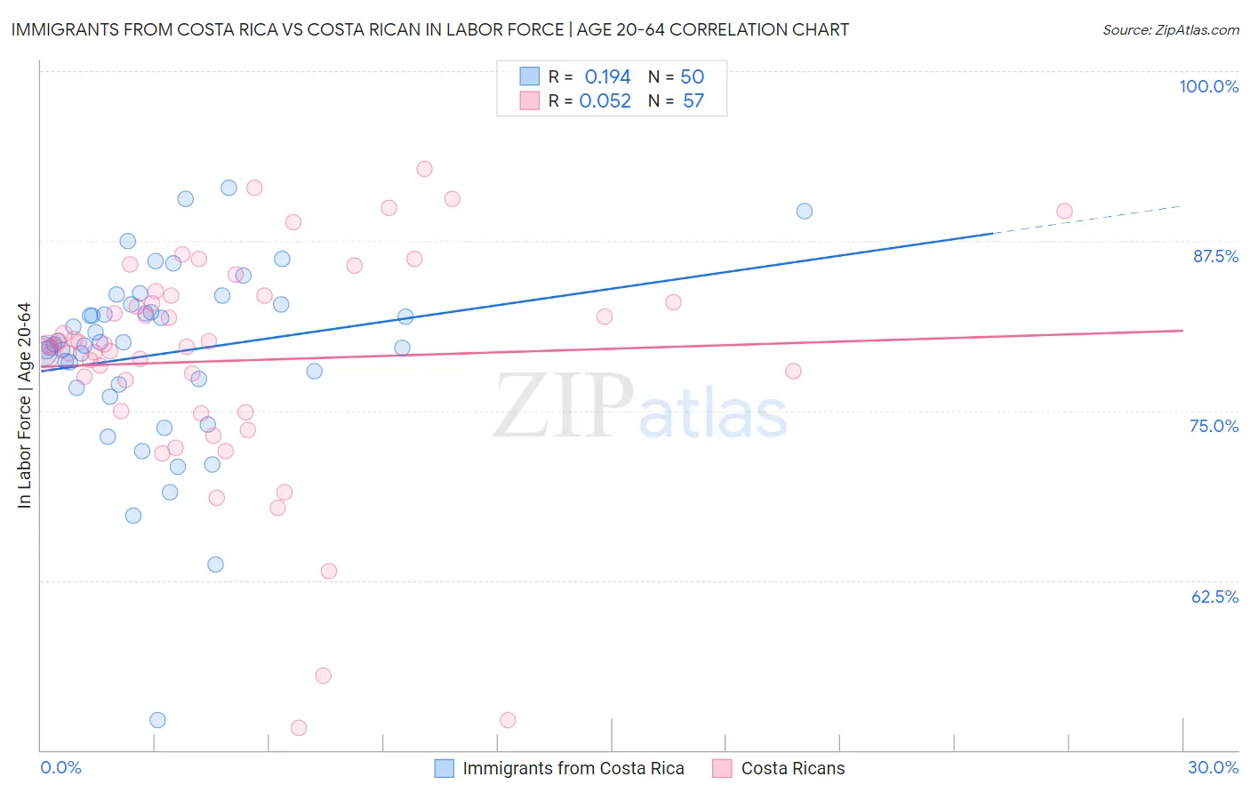 Immigrants from Costa Rica vs Costa Rican In Labor Force | Age 20-64