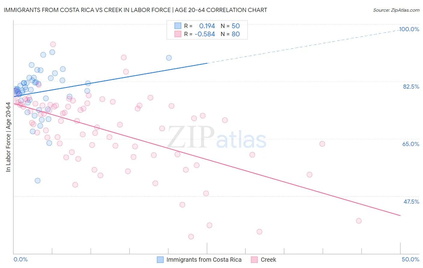 Immigrants from Costa Rica vs Creek In Labor Force | Age 20-64