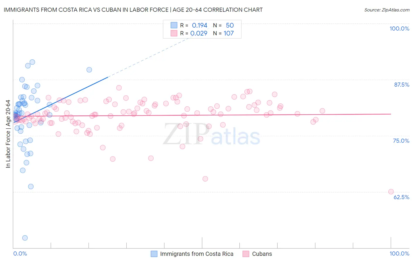Immigrants from Costa Rica vs Cuban In Labor Force | Age 20-64