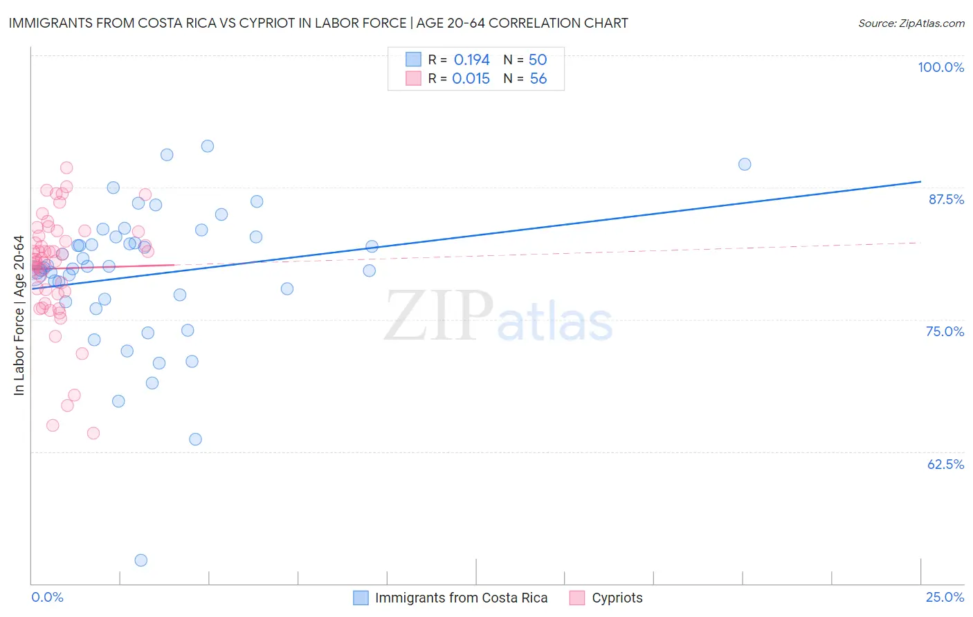 Immigrants from Costa Rica vs Cypriot In Labor Force | Age 20-64