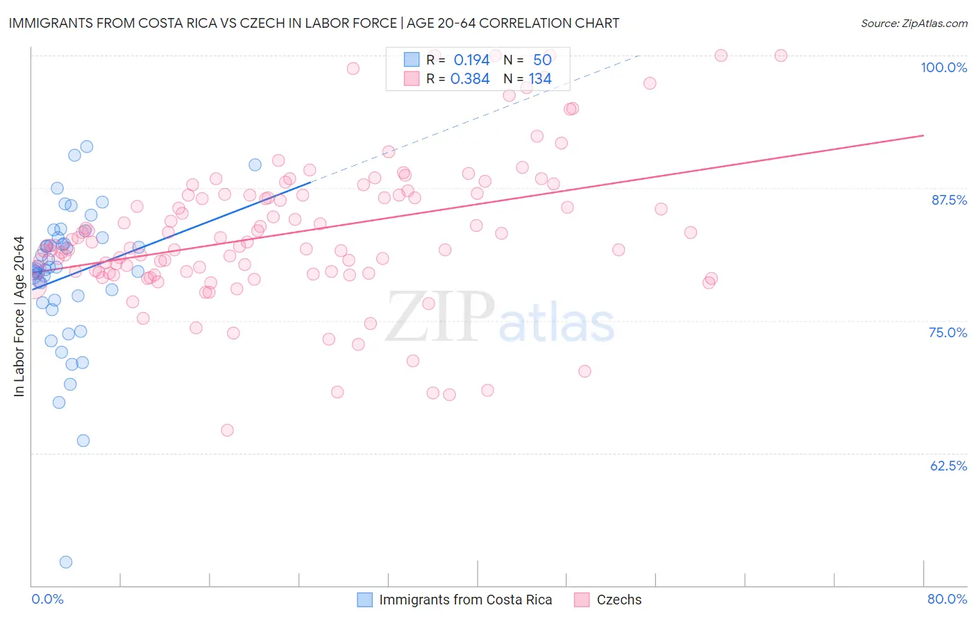 Immigrants from Costa Rica vs Czech In Labor Force | Age 20-64