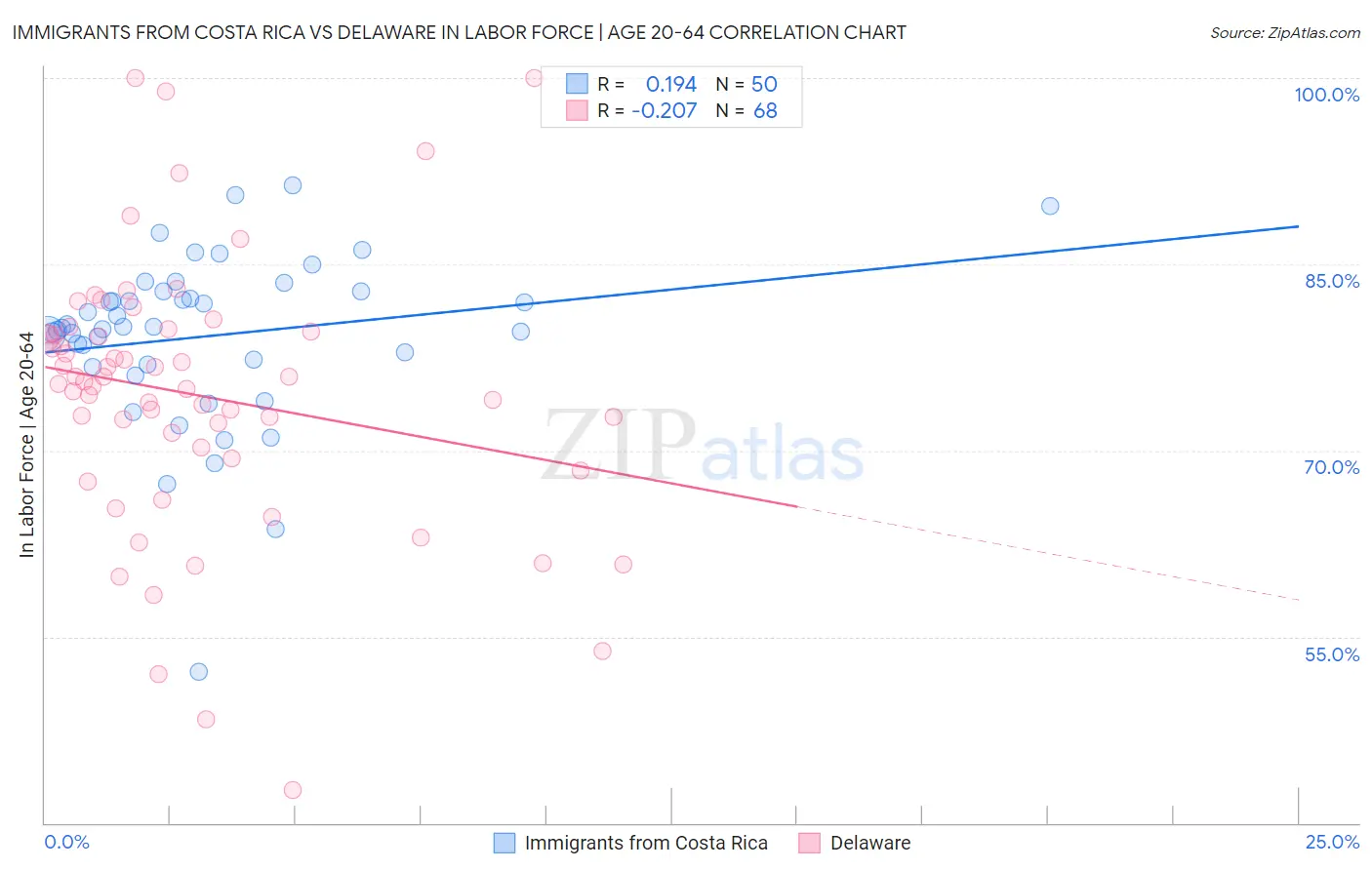 Immigrants from Costa Rica vs Delaware In Labor Force | Age 20-64