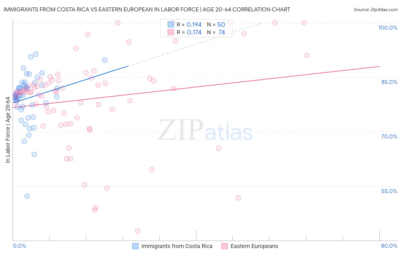 Immigrants from Costa Rica vs Eastern European In Labor Force | Age 20-64