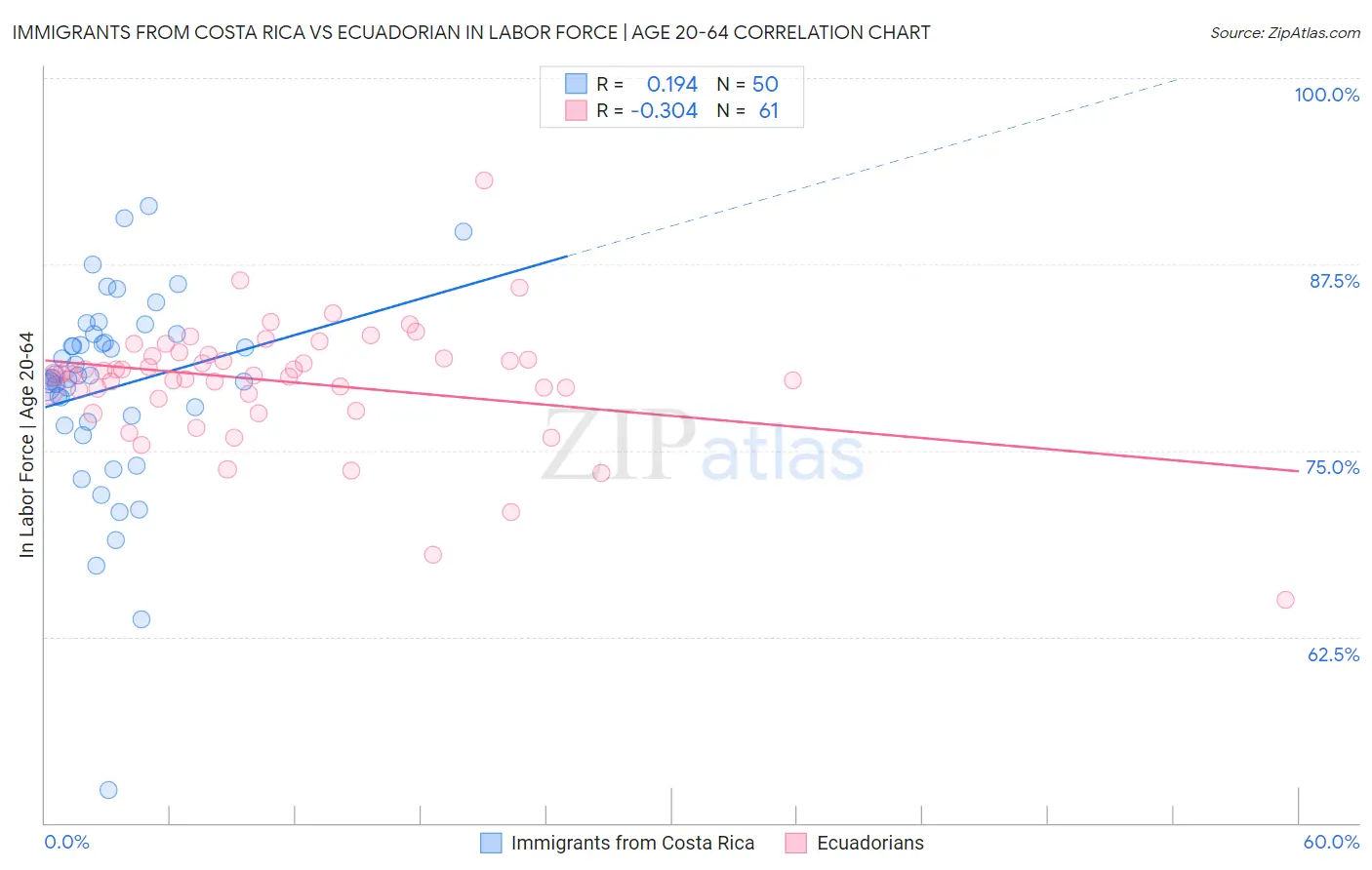 Immigrants from Costa Rica vs Ecuadorian In Labor Force | Age 20-64