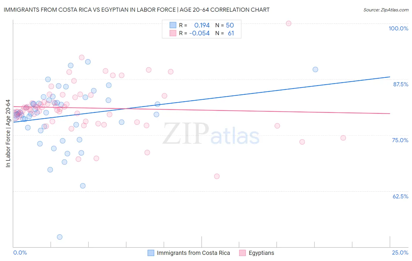 Immigrants from Costa Rica vs Egyptian In Labor Force | Age 20-64