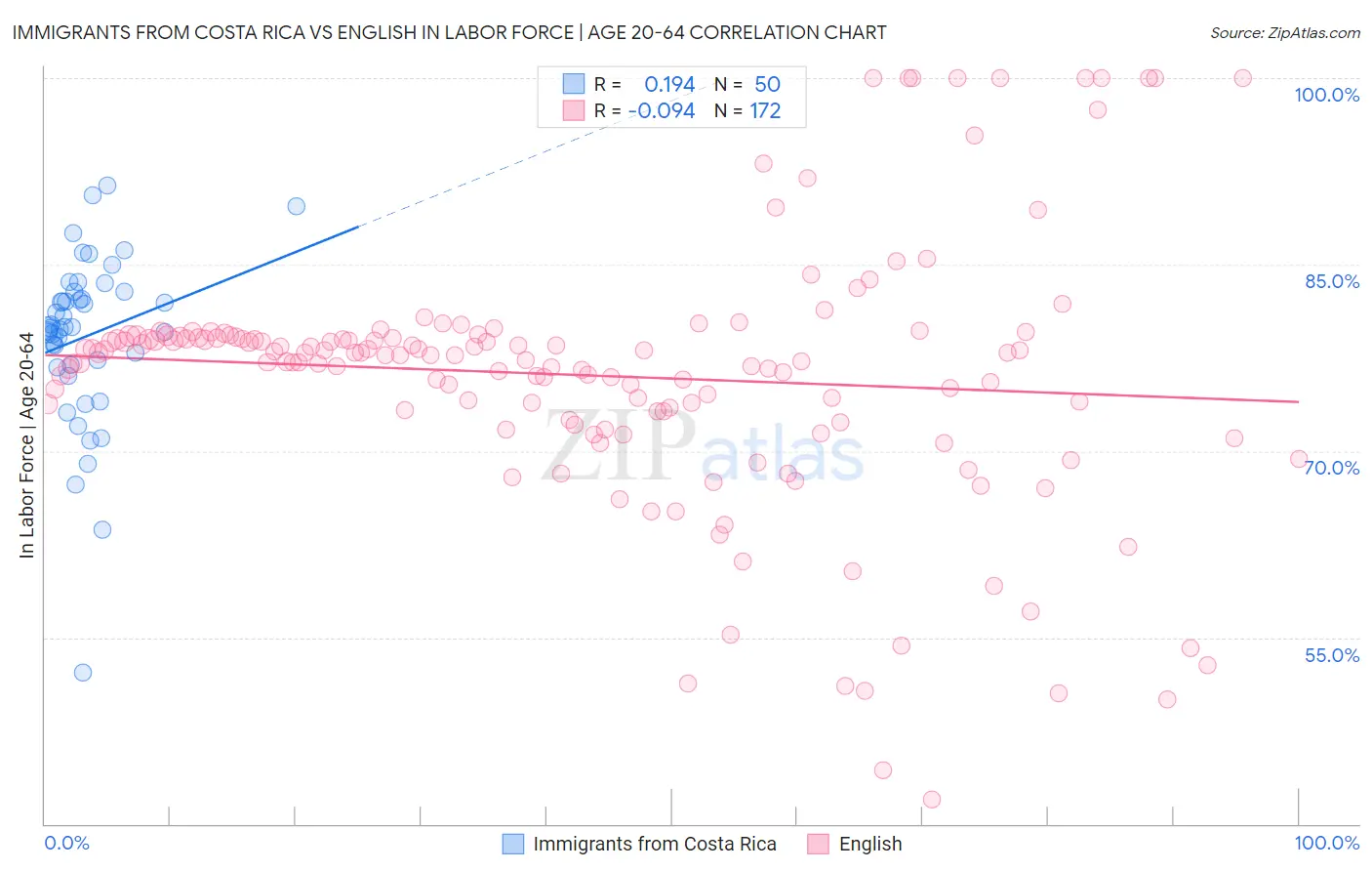 Immigrants from Costa Rica vs English In Labor Force | Age 20-64