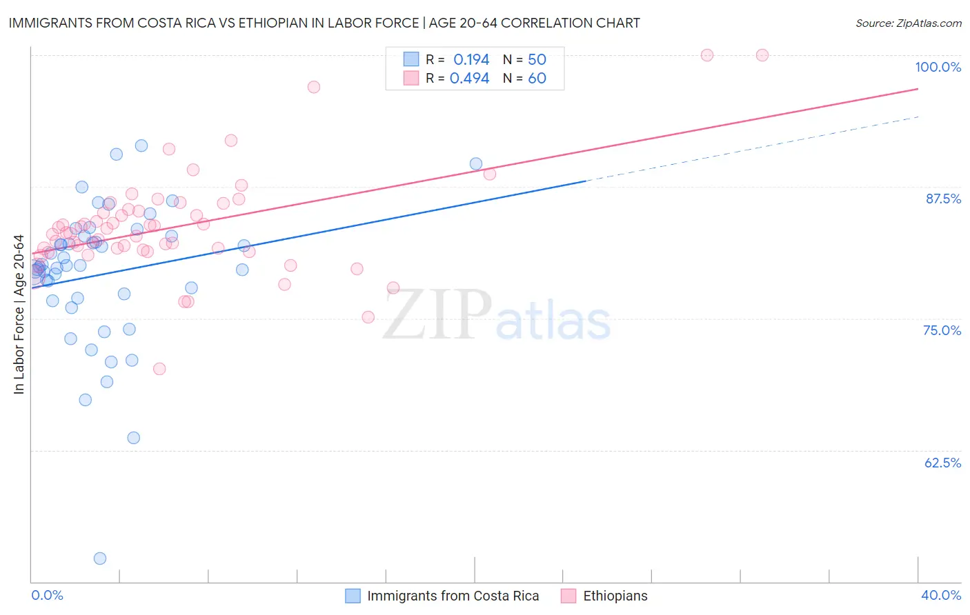 Immigrants from Costa Rica vs Ethiopian In Labor Force | Age 20-64