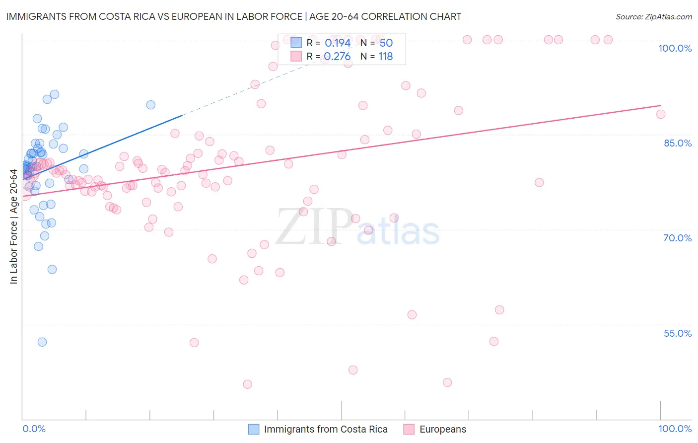 Immigrants from Costa Rica vs European In Labor Force | Age 20-64