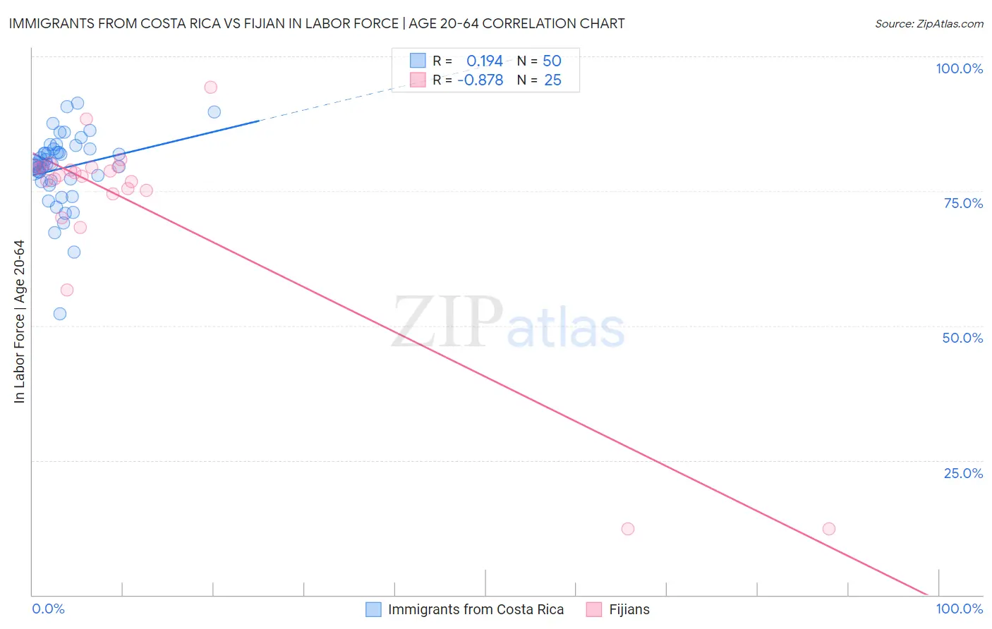 Immigrants from Costa Rica vs Fijian In Labor Force | Age 20-64