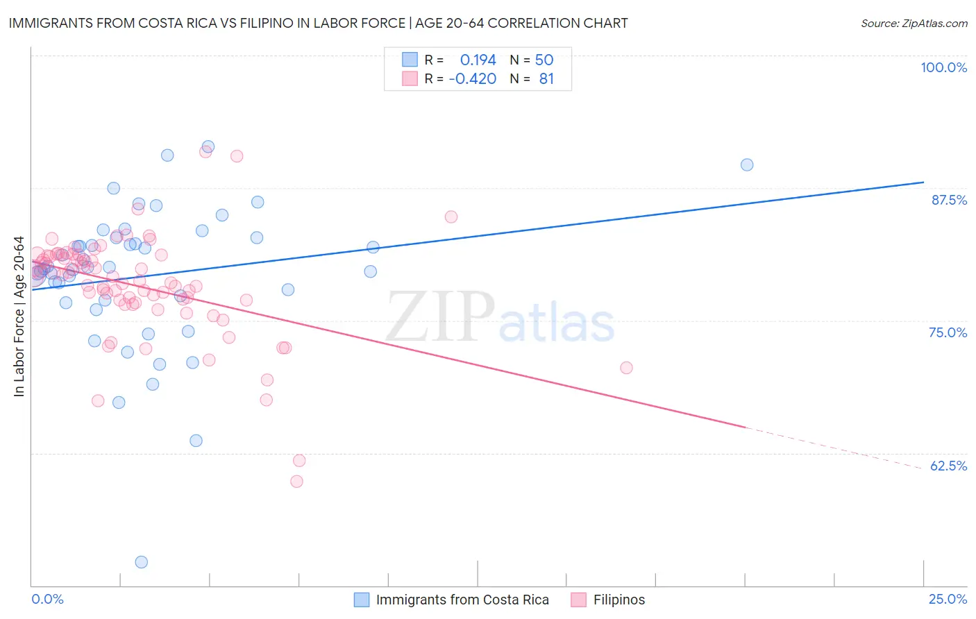 Immigrants from Costa Rica vs Filipino In Labor Force | Age 20-64