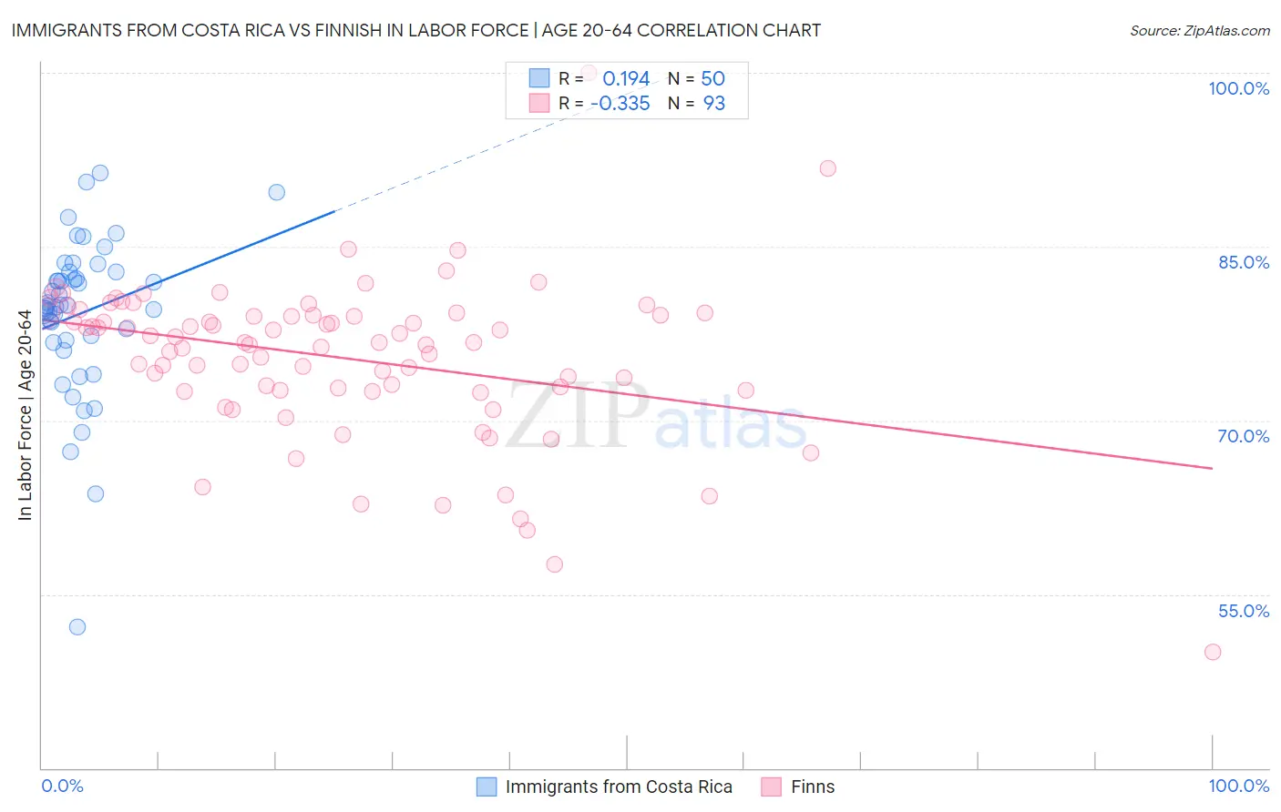 Immigrants from Costa Rica vs Finnish In Labor Force | Age 20-64