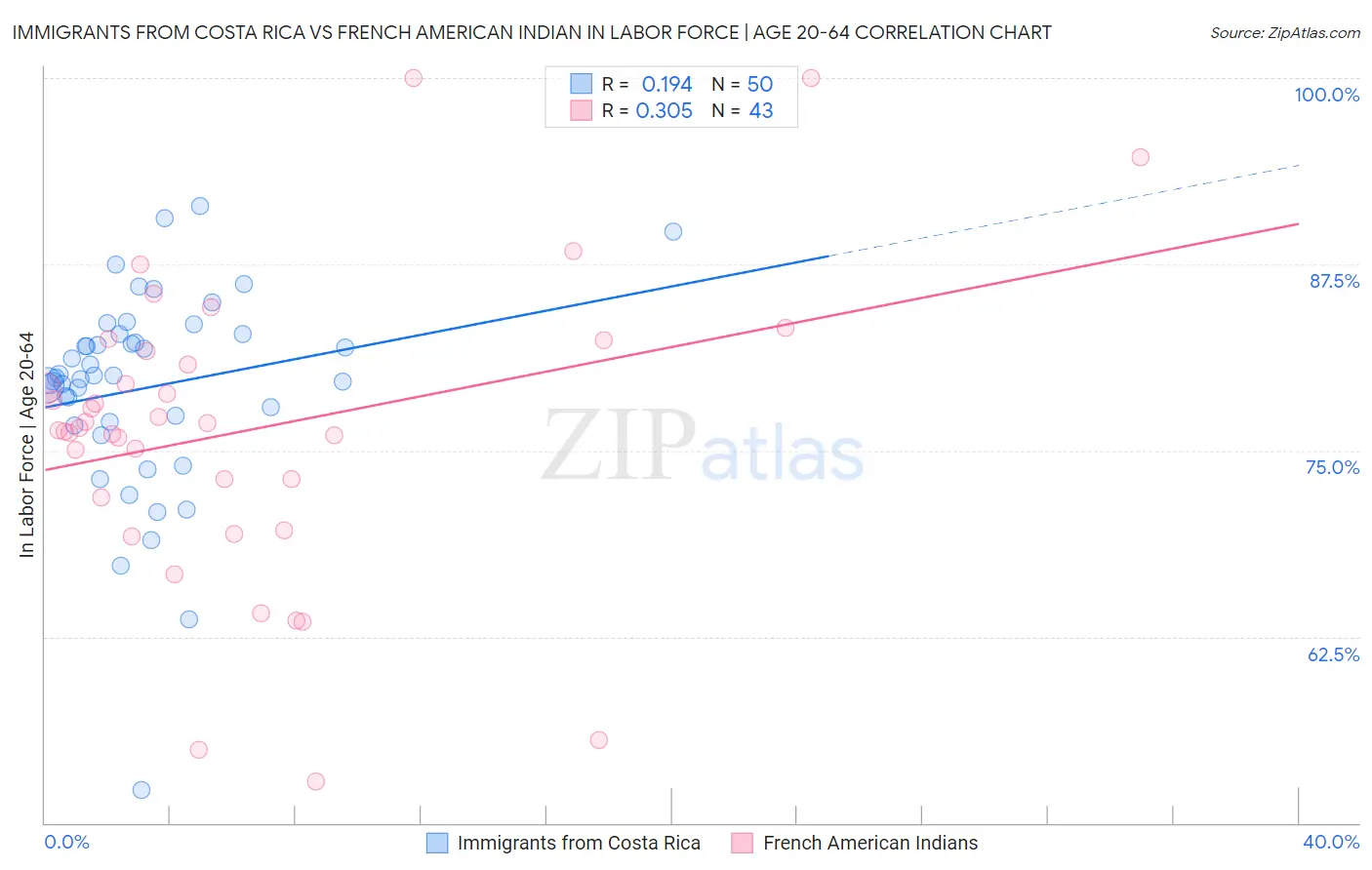 Immigrants from Costa Rica vs French American Indian In Labor Force | Age 20-64