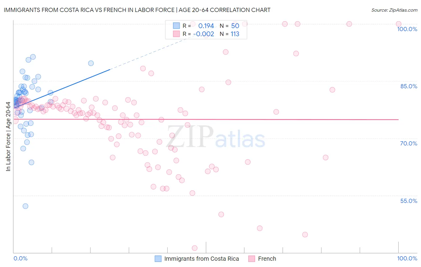 Immigrants from Costa Rica vs French In Labor Force | Age 20-64