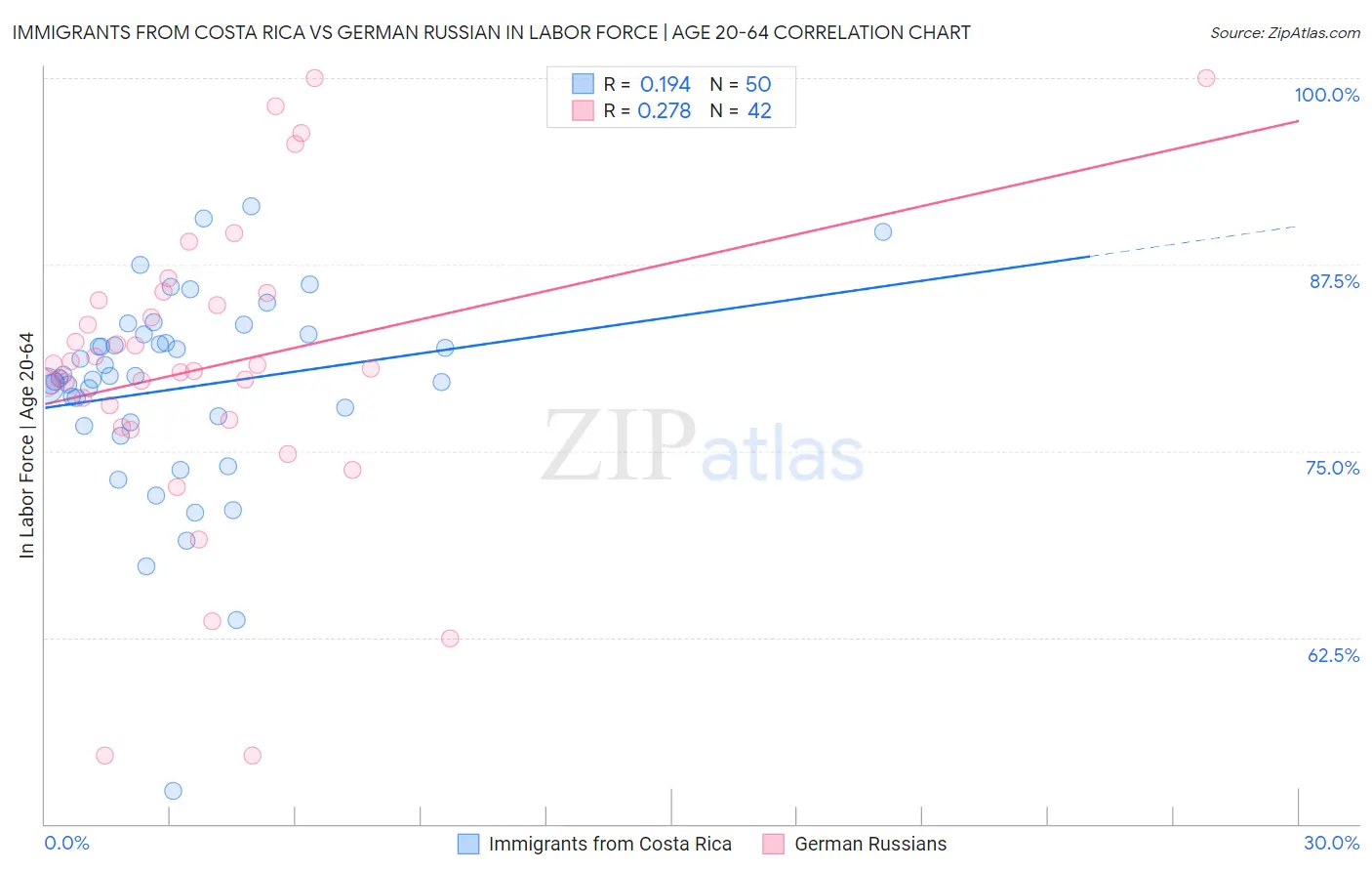 Immigrants from Costa Rica vs German Russian In Labor Force | Age 20-64