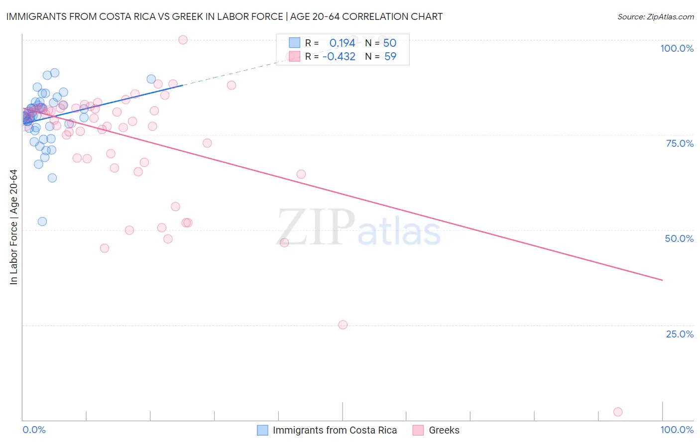 Immigrants from Costa Rica vs Greek In Labor Force | Age 20-64