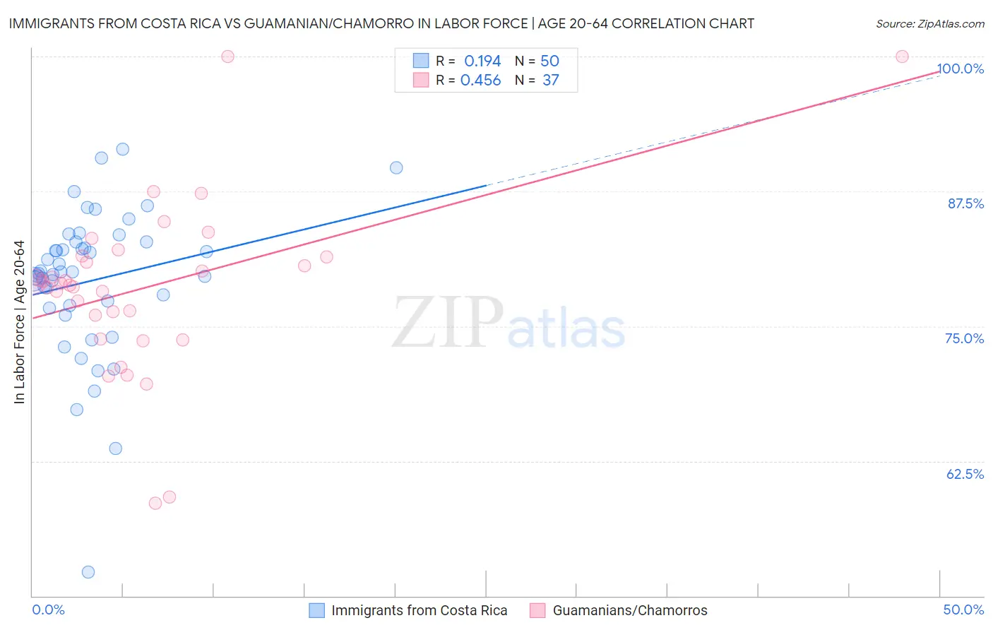 Immigrants from Costa Rica vs Guamanian/Chamorro In Labor Force | Age 20-64