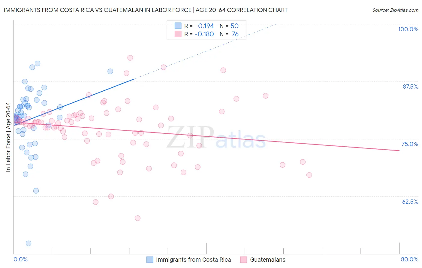 Immigrants from Costa Rica vs Guatemalan In Labor Force | Age 20-64