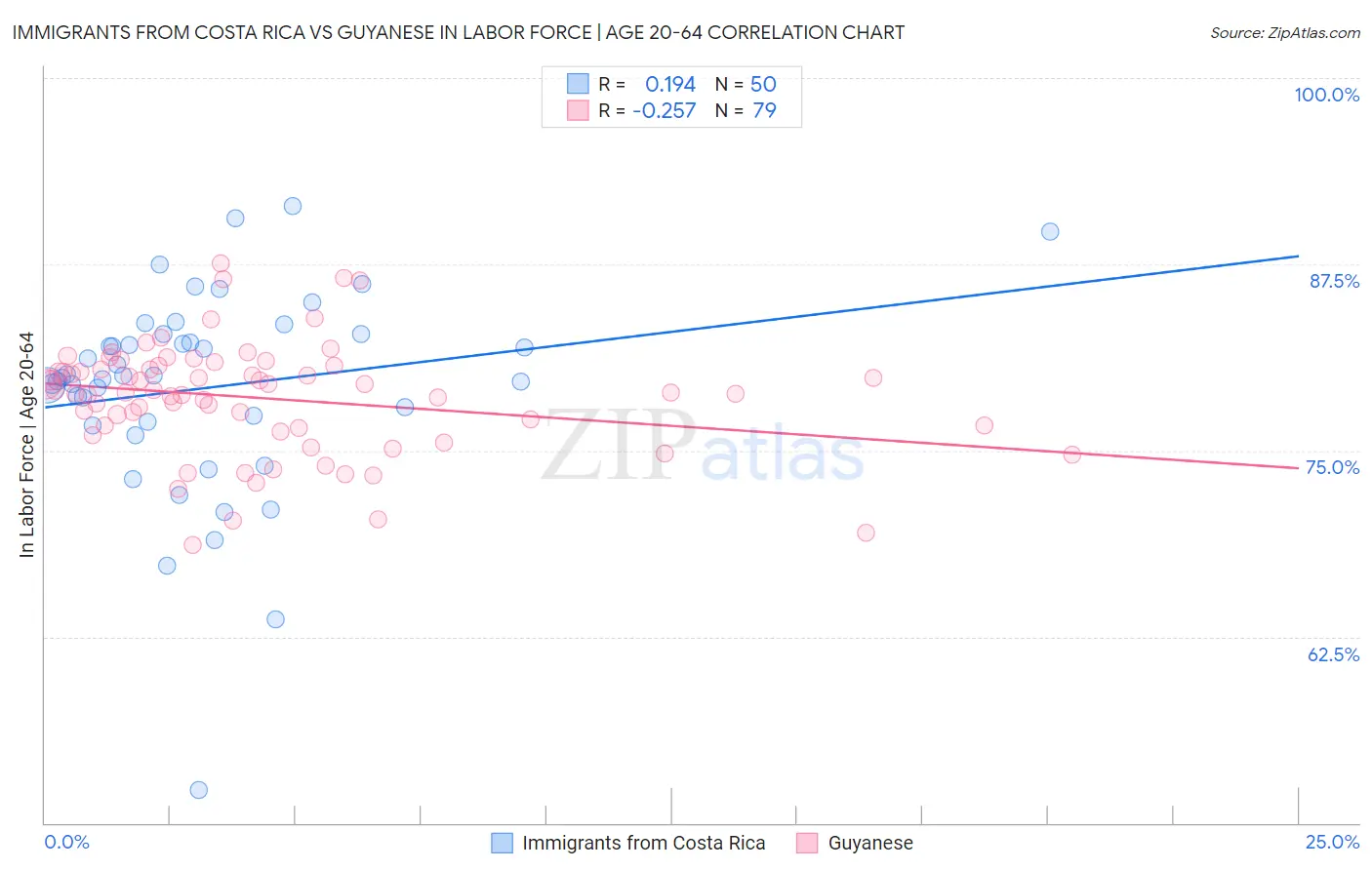 Immigrants from Costa Rica vs Guyanese In Labor Force | Age 20-64