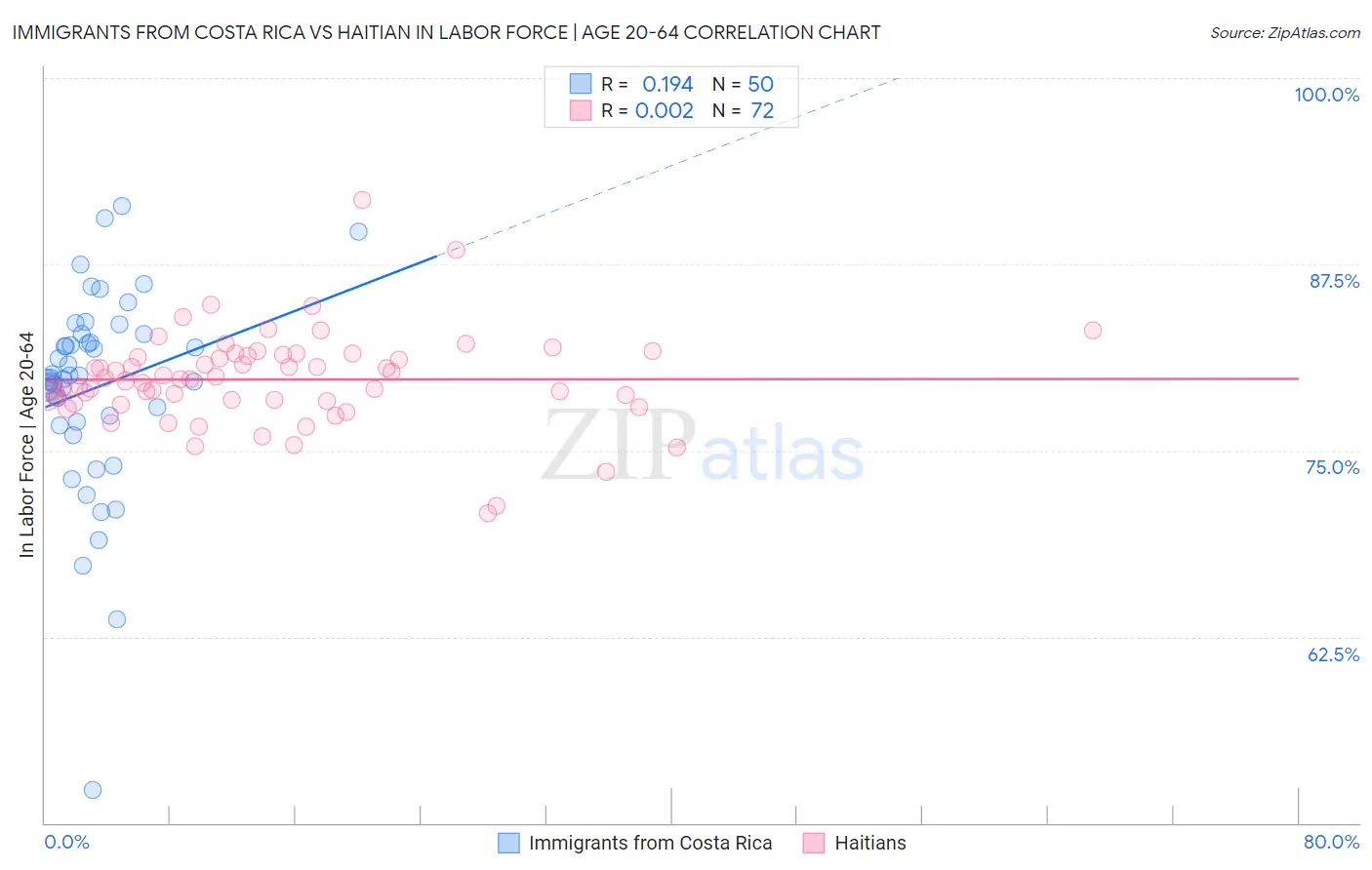 Immigrants from Costa Rica vs Haitian In Labor Force | Age 20-64
