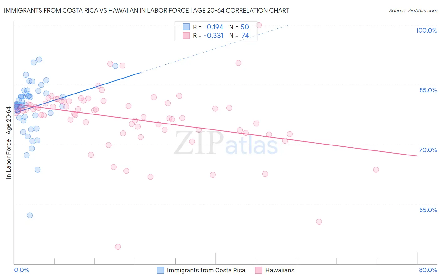 Immigrants from Costa Rica vs Hawaiian In Labor Force | Age 20-64