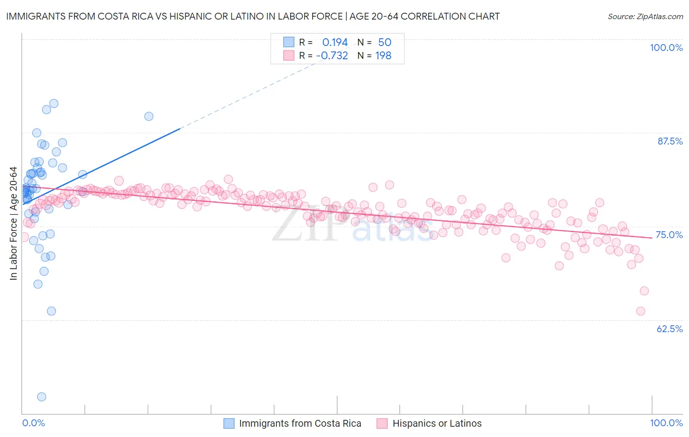 Immigrants from Costa Rica vs Hispanic or Latino In Labor Force | Age 20-64