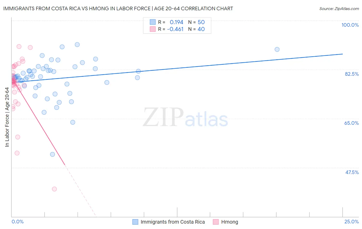 Immigrants from Costa Rica vs Hmong In Labor Force | Age 20-64