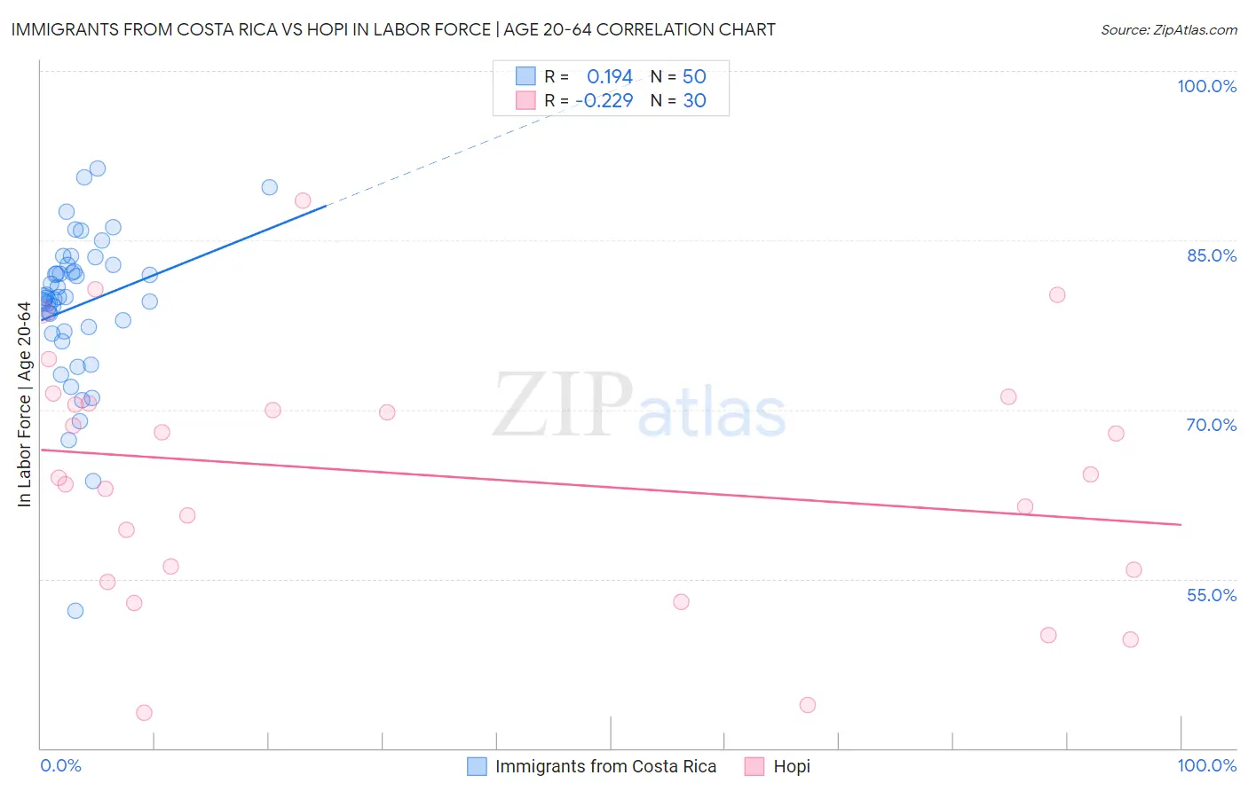 Immigrants from Costa Rica vs Hopi In Labor Force | Age 20-64