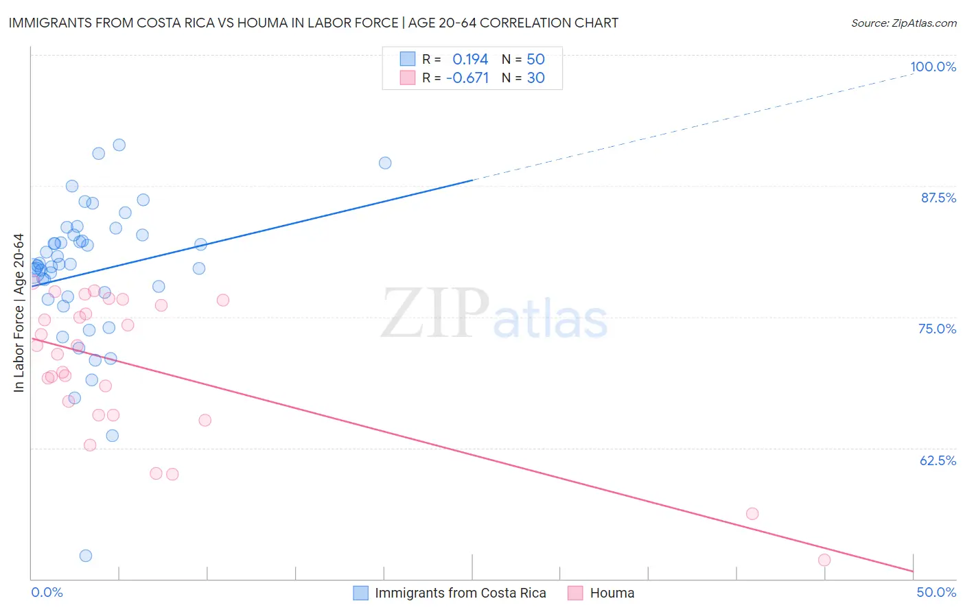 Immigrants from Costa Rica vs Houma In Labor Force | Age 20-64
