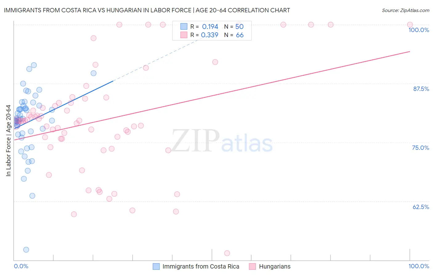 Immigrants from Costa Rica vs Hungarian In Labor Force | Age 20-64