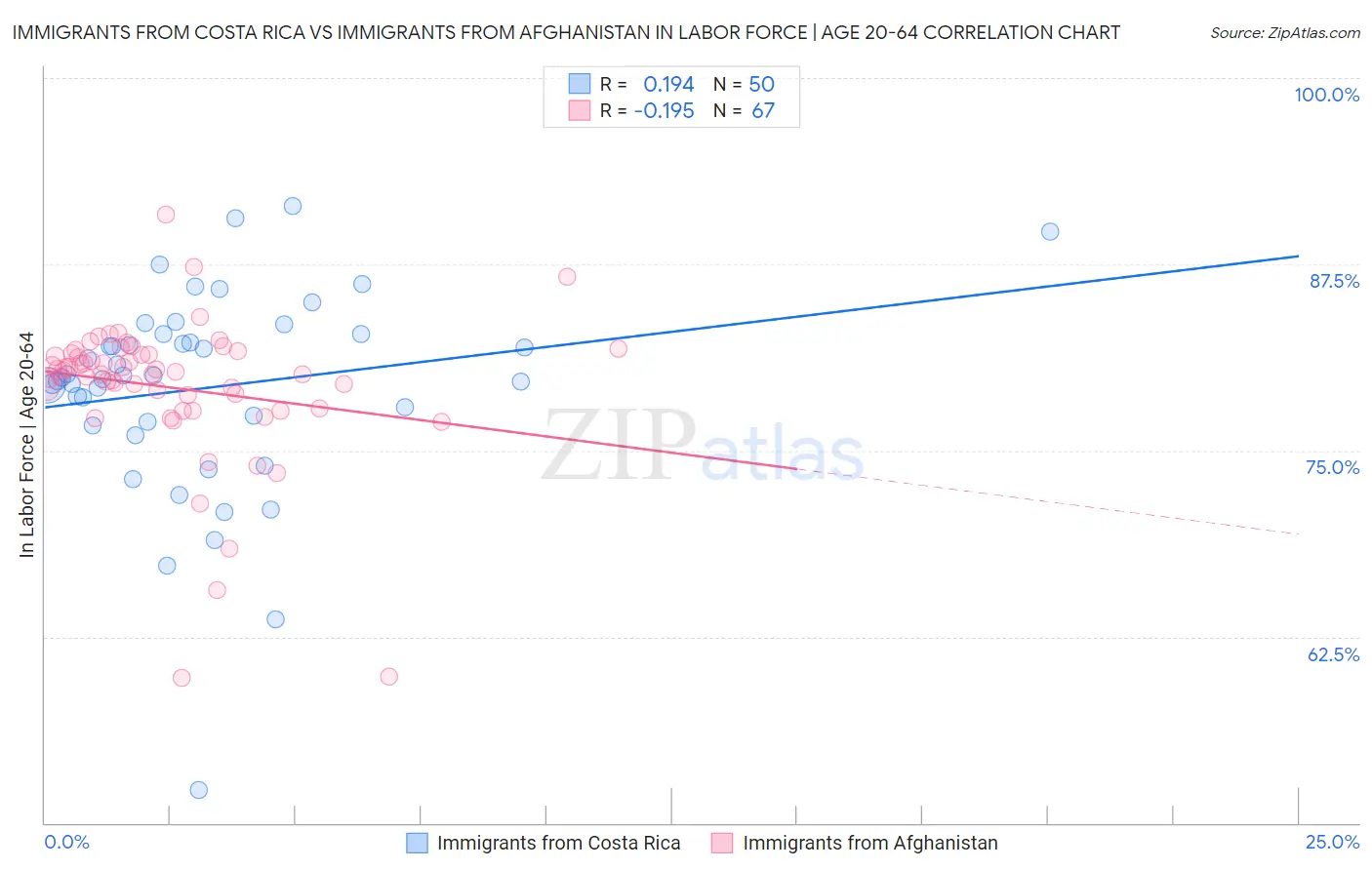 Immigrants from Costa Rica vs Immigrants from Afghanistan In Labor Force | Age 20-64