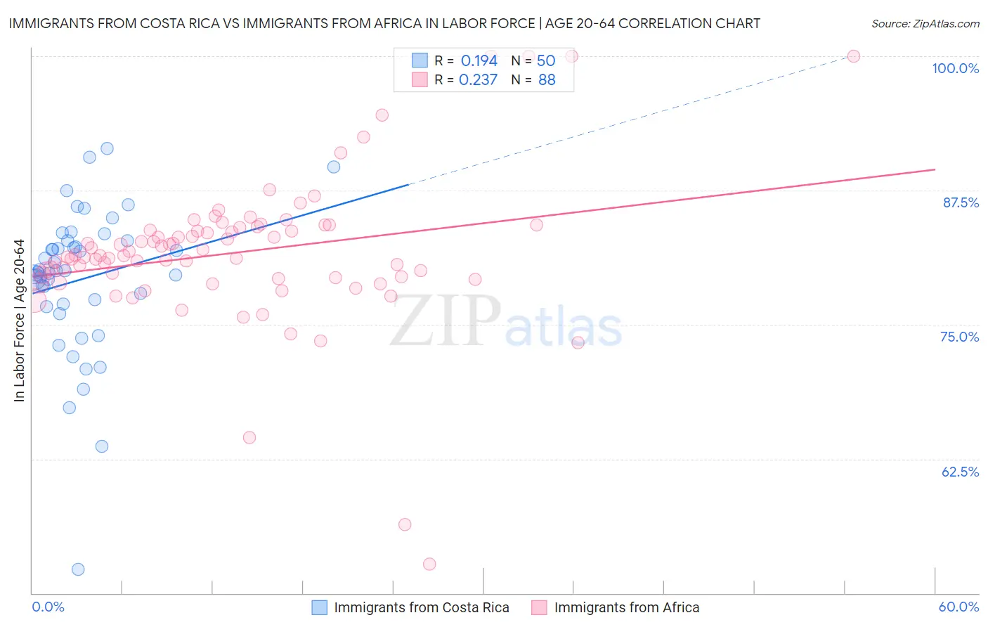 Immigrants from Costa Rica vs Immigrants from Africa In Labor Force | Age 20-64