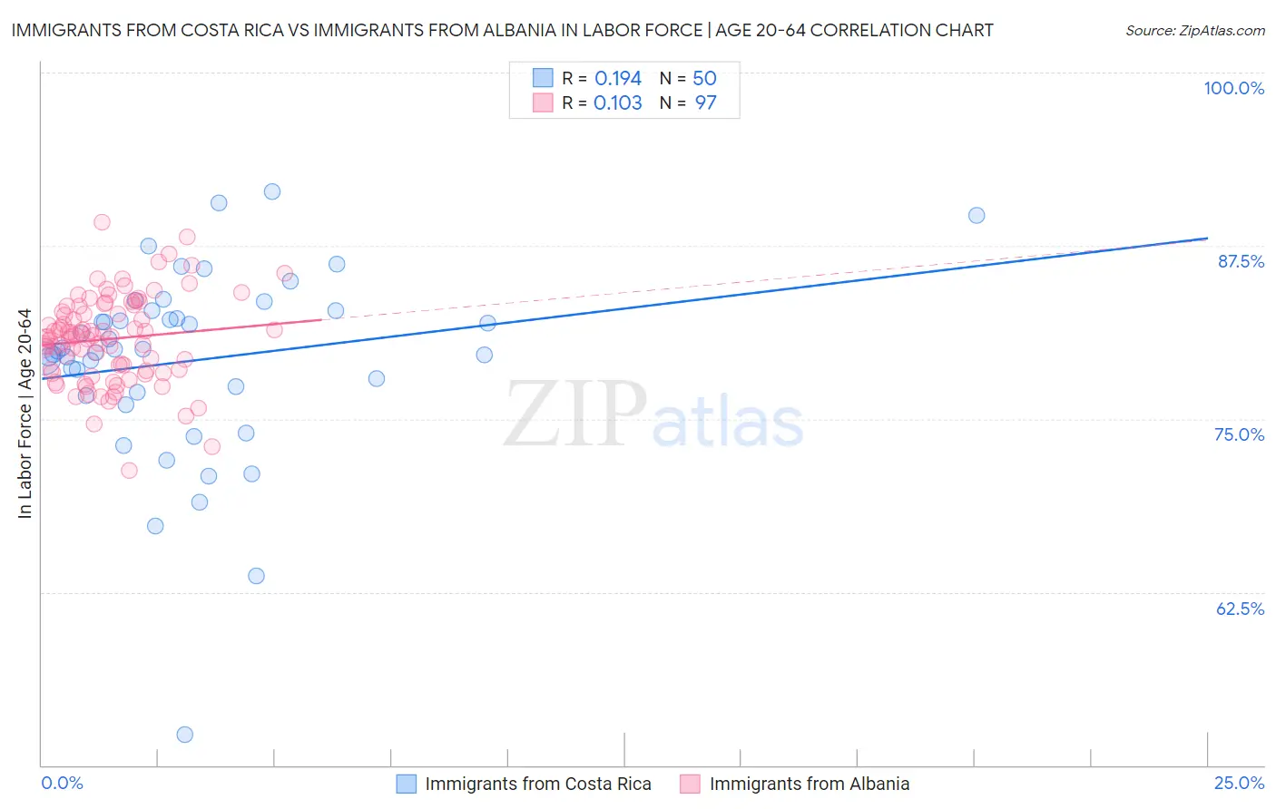 Immigrants from Costa Rica vs Immigrants from Albania In Labor Force | Age 20-64