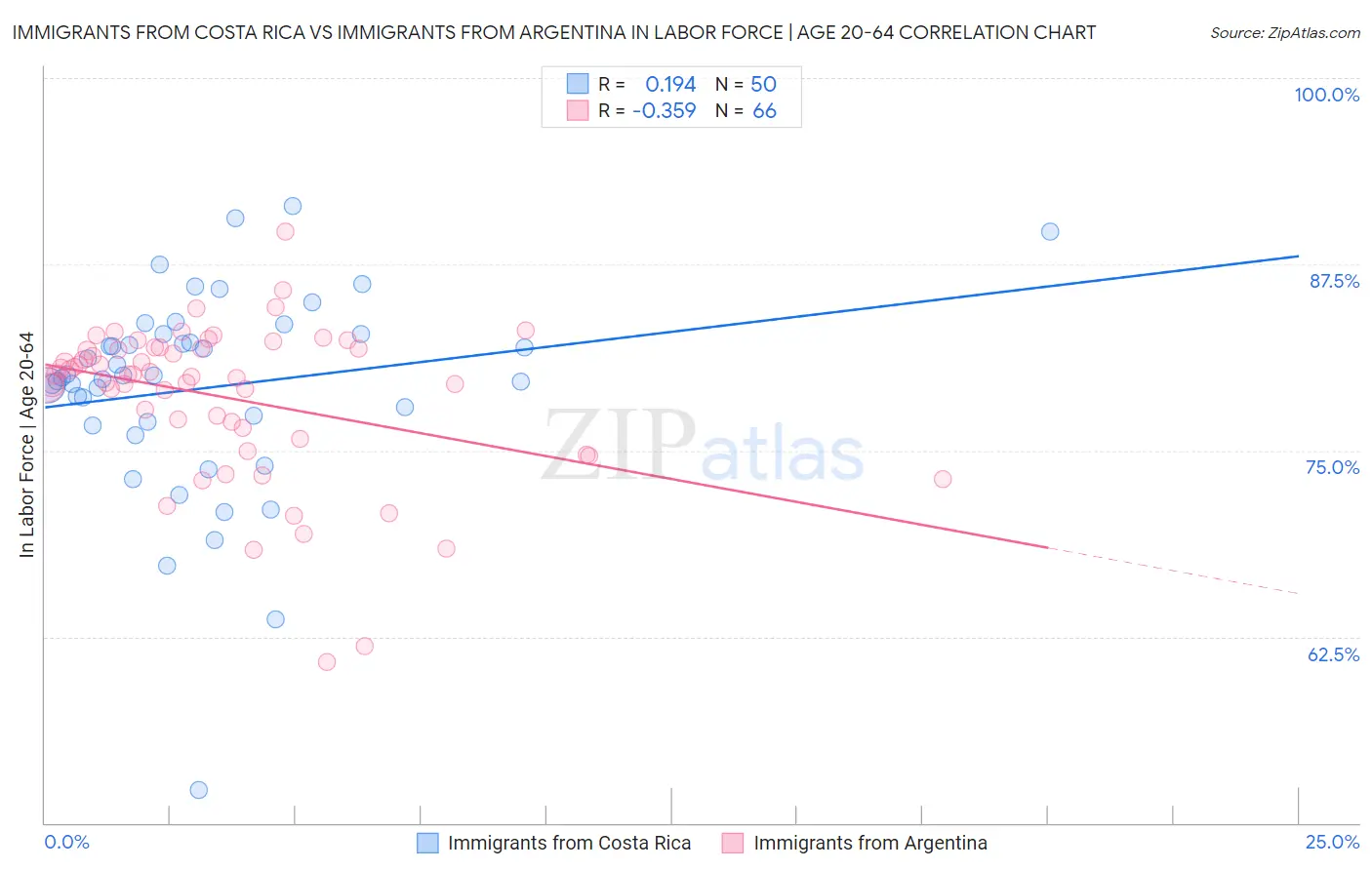 Immigrants from Costa Rica vs Immigrants from Argentina In Labor Force | Age 20-64