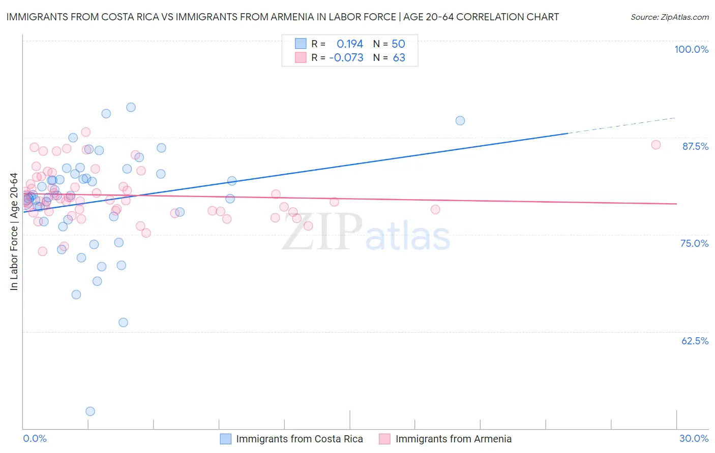 Immigrants from Costa Rica vs Immigrants from Armenia In Labor Force | Age 20-64